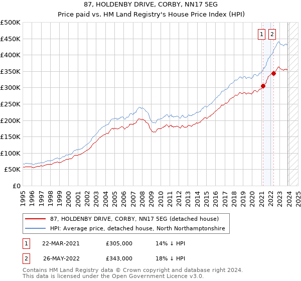 87, HOLDENBY DRIVE, CORBY, NN17 5EG: Price paid vs HM Land Registry's House Price Index