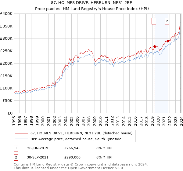 87, HOLMES DRIVE, HEBBURN, NE31 2BE: Price paid vs HM Land Registry's House Price Index