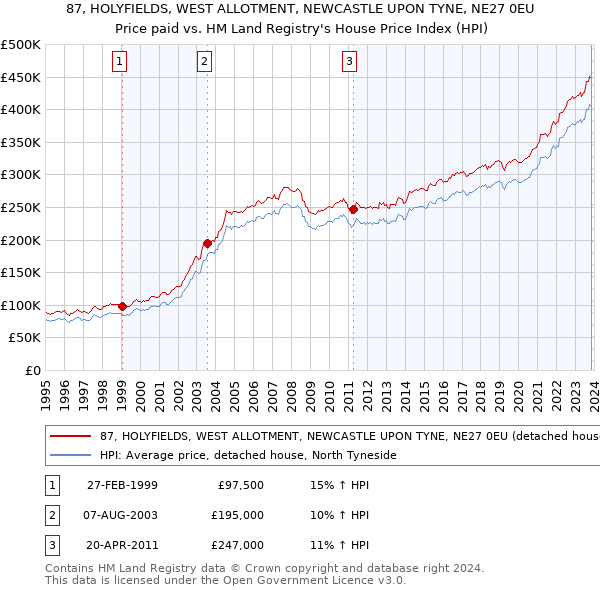 87, HOLYFIELDS, WEST ALLOTMENT, NEWCASTLE UPON TYNE, NE27 0EU: Price paid vs HM Land Registry's House Price Index