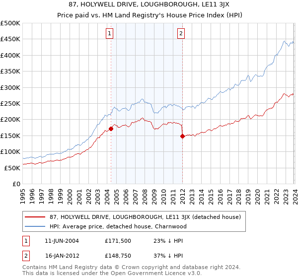 87, HOLYWELL DRIVE, LOUGHBOROUGH, LE11 3JX: Price paid vs HM Land Registry's House Price Index