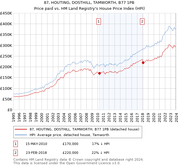 87, HOUTING, DOSTHILL, TAMWORTH, B77 1PB: Price paid vs HM Land Registry's House Price Index