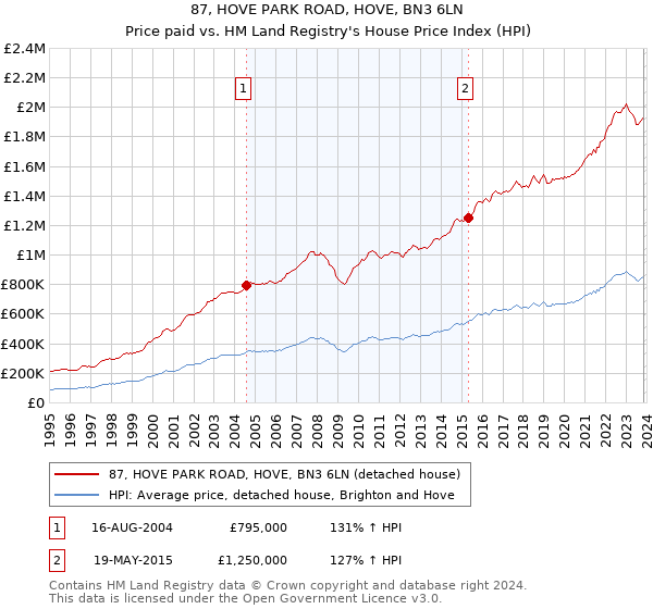 87, HOVE PARK ROAD, HOVE, BN3 6LN: Price paid vs HM Land Registry's House Price Index