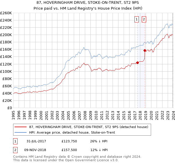 87, HOVERINGHAM DRIVE, STOKE-ON-TRENT, ST2 9PS: Price paid vs HM Land Registry's House Price Index