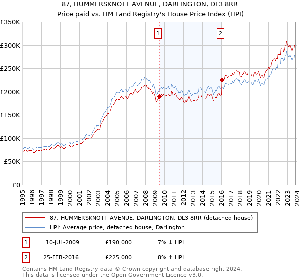 87, HUMMERSKNOTT AVENUE, DARLINGTON, DL3 8RR: Price paid vs HM Land Registry's House Price Index