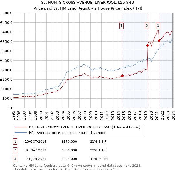 87, HUNTS CROSS AVENUE, LIVERPOOL, L25 5NU: Price paid vs HM Land Registry's House Price Index