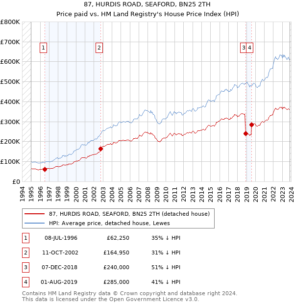 87, HURDIS ROAD, SEAFORD, BN25 2TH: Price paid vs HM Land Registry's House Price Index