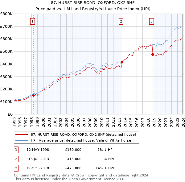 87, HURST RISE ROAD, OXFORD, OX2 9HF: Price paid vs HM Land Registry's House Price Index