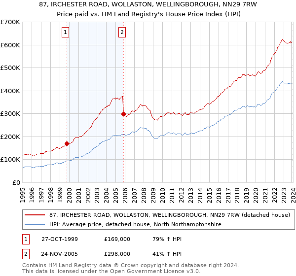 87, IRCHESTER ROAD, WOLLASTON, WELLINGBOROUGH, NN29 7RW: Price paid vs HM Land Registry's House Price Index