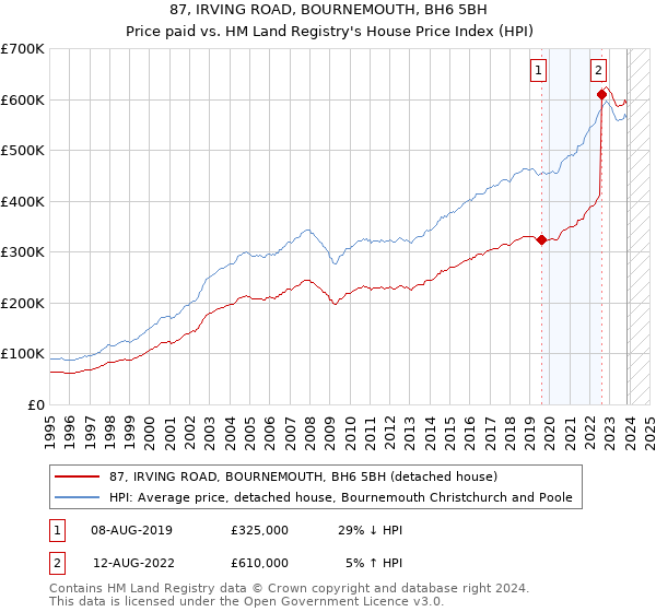 87, IRVING ROAD, BOURNEMOUTH, BH6 5BH: Price paid vs HM Land Registry's House Price Index