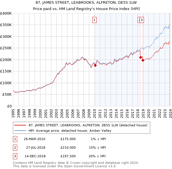 87, JAMES STREET, LEABROOKS, ALFRETON, DE55 1LW: Price paid vs HM Land Registry's House Price Index