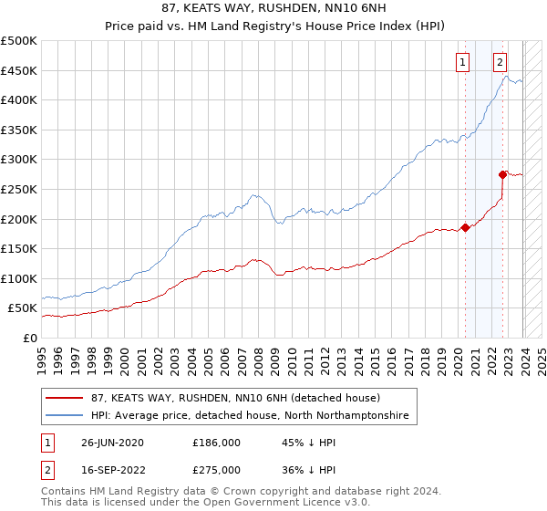 87, KEATS WAY, RUSHDEN, NN10 6NH: Price paid vs HM Land Registry's House Price Index