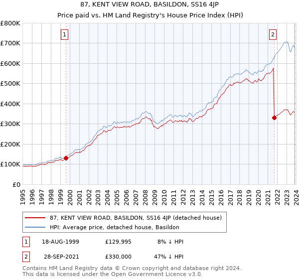 87, KENT VIEW ROAD, BASILDON, SS16 4JP: Price paid vs HM Land Registry's House Price Index