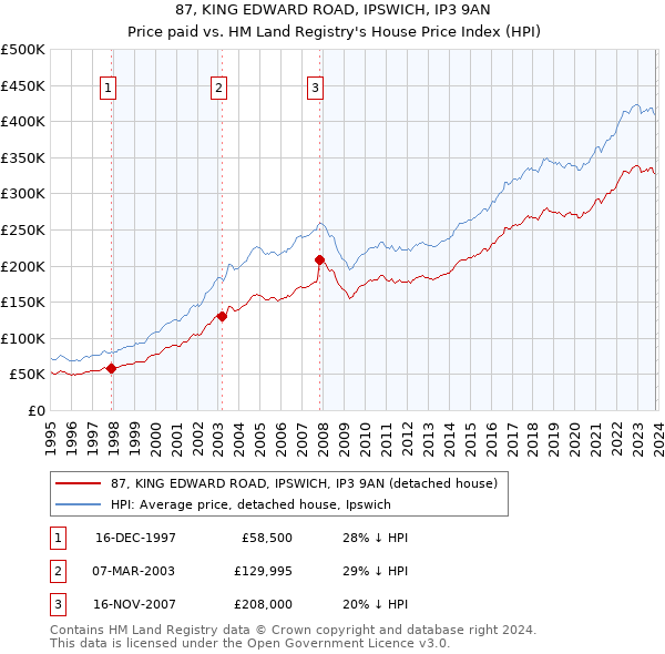 87, KING EDWARD ROAD, IPSWICH, IP3 9AN: Price paid vs HM Land Registry's House Price Index
