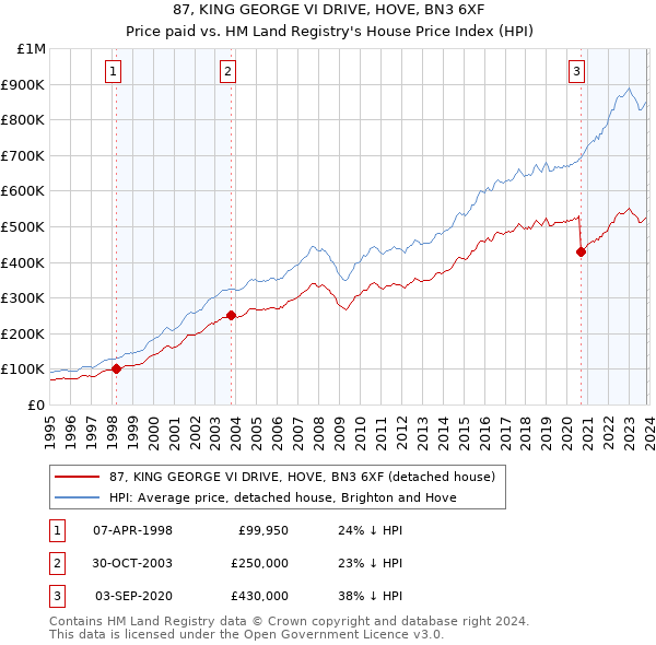 87, KING GEORGE VI DRIVE, HOVE, BN3 6XF: Price paid vs HM Land Registry's House Price Index