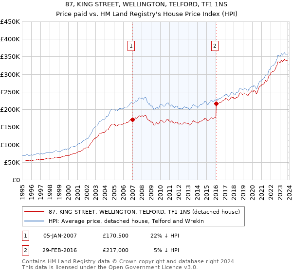 87, KING STREET, WELLINGTON, TELFORD, TF1 1NS: Price paid vs HM Land Registry's House Price Index