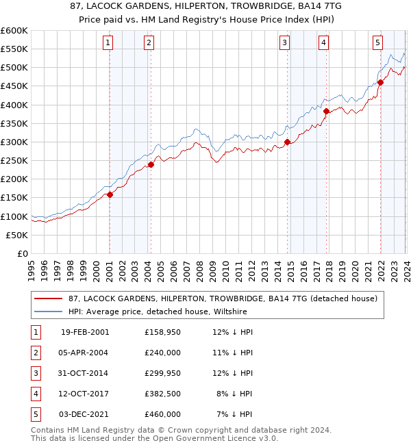 87, LACOCK GARDENS, HILPERTON, TROWBRIDGE, BA14 7TG: Price paid vs HM Land Registry's House Price Index
