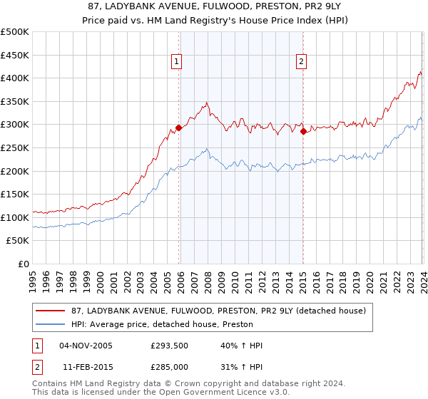 87, LADYBANK AVENUE, FULWOOD, PRESTON, PR2 9LY: Price paid vs HM Land Registry's House Price Index