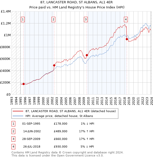 87, LANCASTER ROAD, ST ALBANS, AL1 4ER: Price paid vs HM Land Registry's House Price Index
