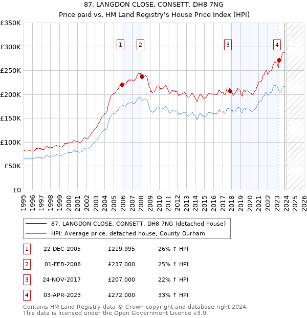 87, LANGDON CLOSE, CONSETT, DH8 7NG: Price paid vs HM Land Registry's House Price Index