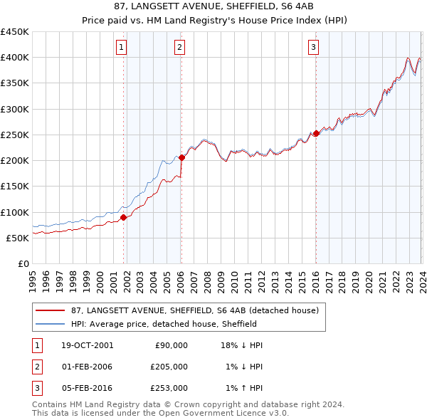 87, LANGSETT AVENUE, SHEFFIELD, S6 4AB: Price paid vs HM Land Registry's House Price Index