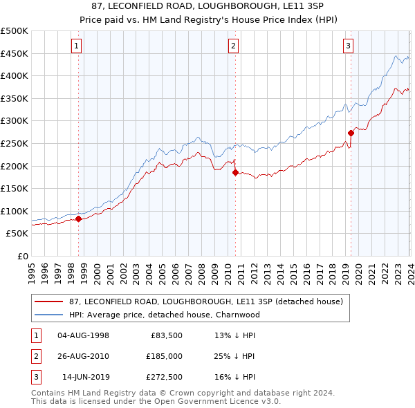 87, LECONFIELD ROAD, LOUGHBOROUGH, LE11 3SP: Price paid vs HM Land Registry's House Price Index