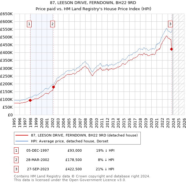 87, LEESON DRIVE, FERNDOWN, BH22 9RD: Price paid vs HM Land Registry's House Price Index