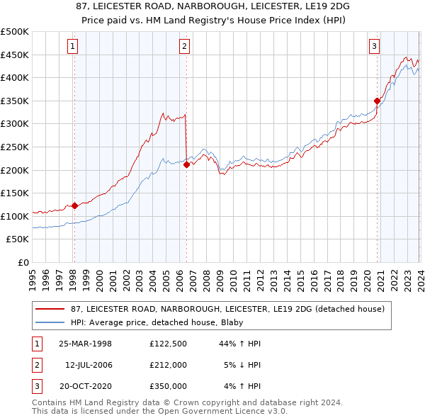 87, LEICESTER ROAD, NARBOROUGH, LEICESTER, LE19 2DG: Price paid vs HM Land Registry's House Price Index