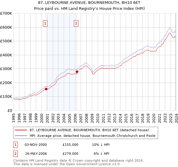 87, LEYBOURNE AVENUE, BOURNEMOUTH, BH10 6ET: Price paid vs HM Land Registry's House Price Index