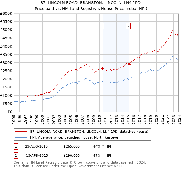 87, LINCOLN ROAD, BRANSTON, LINCOLN, LN4 1PD: Price paid vs HM Land Registry's House Price Index
