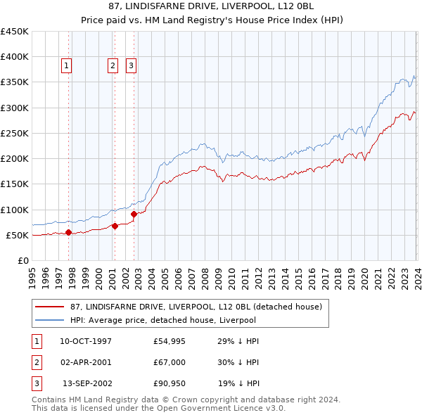 87, LINDISFARNE DRIVE, LIVERPOOL, L12 0BL: Price paid vs HM Land Registry's House Price Index