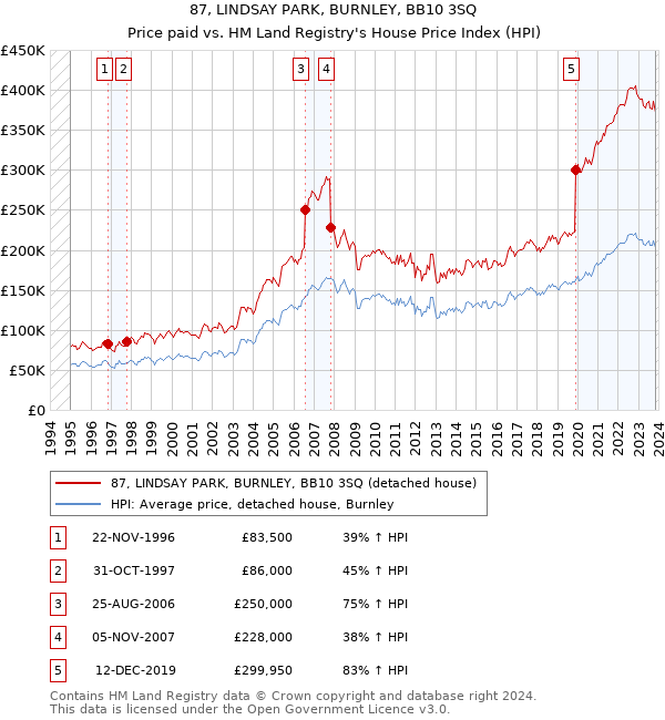 87, LINDSAY PARK, BURNLEY, BB10 3SQ: Price paid vs HM Land Registry's House Price Index