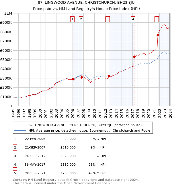87, LINGWOOD AVENUE, CHRISTCHURCH, BH23 3JU: Price paid vs HM Land Registry's House Price Index