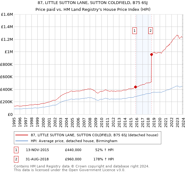87, LITTLE SUTTON LANE, SUTTON COLDFIELD, B75 6SJ: Price paid vs HM Land Registry's House Price Index