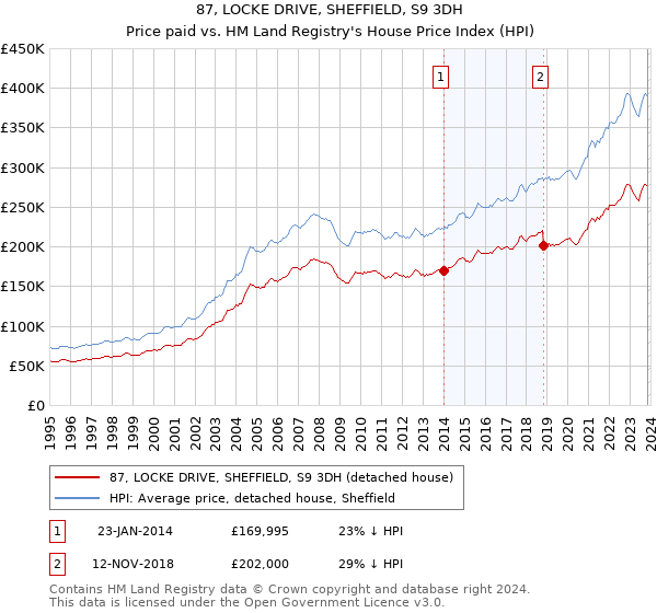 87, LOCKE DRIVE, SHEFFIELD, S9 3DH: Price paid vs HM Land Registry's House Price Index