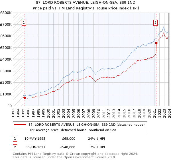 87, LORD ROBERTS AVENUE, LEIGH-ON-SEA, SS9 1ND: Price paid vs HM Land Registry's House Price Index