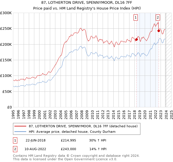 87, LOTHERTON DRIVE, SPENNYMOOR, DL16 7FF: Price paid vs HM Land Registry's House Price Index