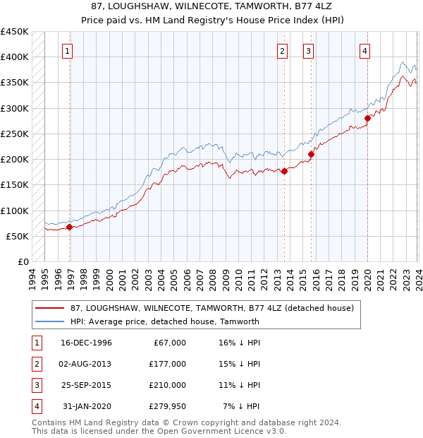87, LOUGHSHAW, WILNECOTE, TAMWORTH, B77 4LZ: Price paid vs HM Land Registry's House Price Index
