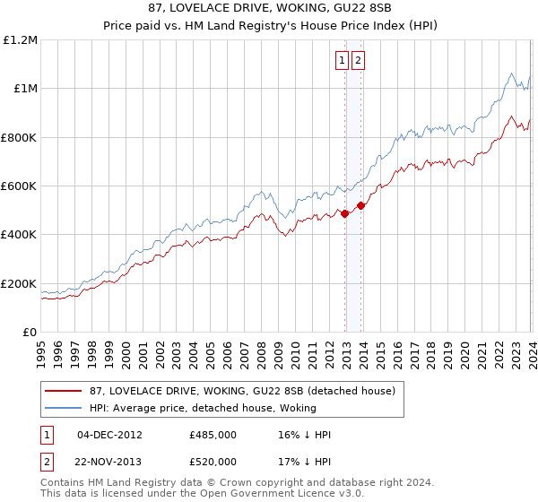 87, LOVELACE DRIVE, WOKING, GU22 8SB: Price paid vs HM Land Registry's House Price Index
