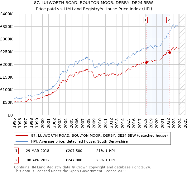 87, LULWORTH ROAD, BOULTON MOOR, DERBY, DE24 5BW: Price paid vs HM Land Registry's House Price Index