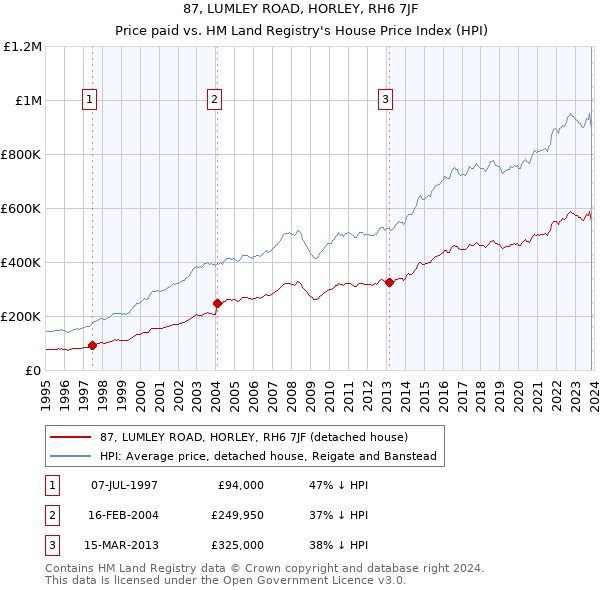 87, LUMLEY ROAD, HORLEY, RH6 7JF: Price paid vs HM Land Registry's House Price Index
