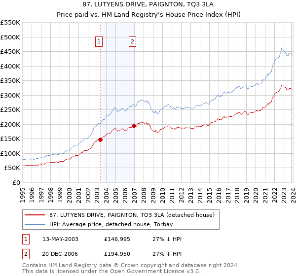 87, LUTYENS DRIVE, PAIGNTON, TQ3 3LA: Price paid vs HM Land Registry's House Price Index