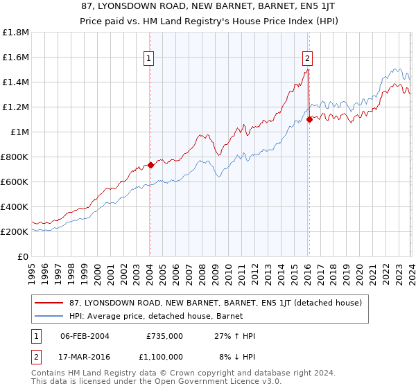 87, LYONSDOWN ROAD, NEW BARNET, BARNET, EN5 1JT: Price paid vs HM Land Registry's House Price Index