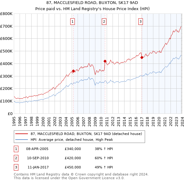 87, MACCLESFIELD ROAD, BUXTON, SK17 9AD: Price paid vs HM Land Registry's House Price Index