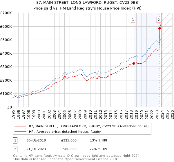 87, MAIN STREET, LONG LAWFORD, RUGBY, CV23 9BB: Price paid vs HM Land Registry's House Price Index