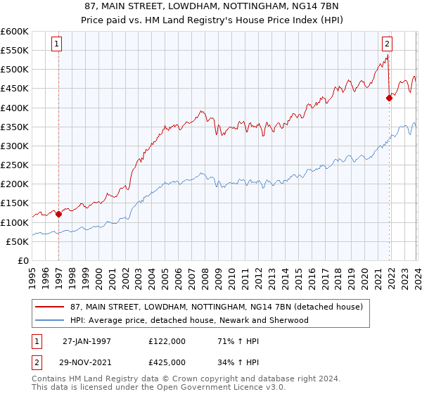 87, MAIN STREET, LOWDHAM, NOTTINGHAM, NG14 7BN: Price paid vs HM Land Registry's House Price Index