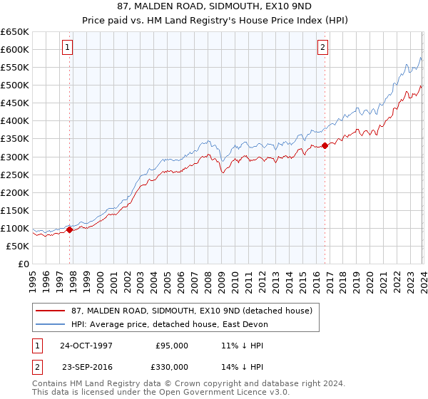 87, MALDEN ROAD, SIDMOUTH, EX10 9ND: Price paid vs HM Land Registry's House Price Index