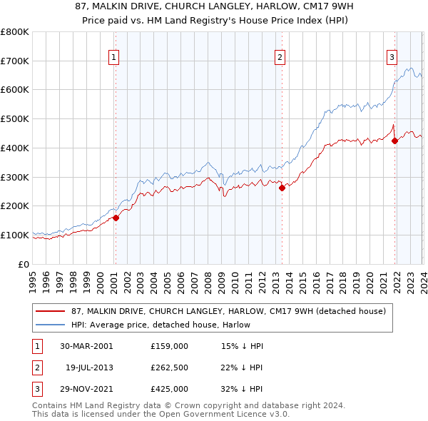 87, MALKIN DRIVE, CHURCH LANGLEY, HARLOW, CM17 9WH: Price paid vs HM Land Registry's House Price Index