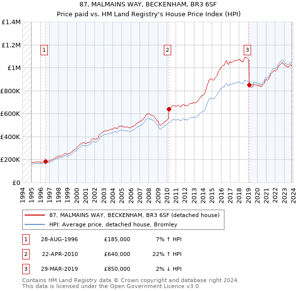 87, MALMAINS WAY, BECKENHAM, BR3 6SF: Price paid vs HM Land Registry's House Price Index