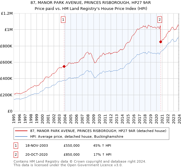 87, MANOR PARK AVENUE, PRINCES RISBOROUGH, HP27 9AR: Price paid vs HM Land Registry's House Price Index
