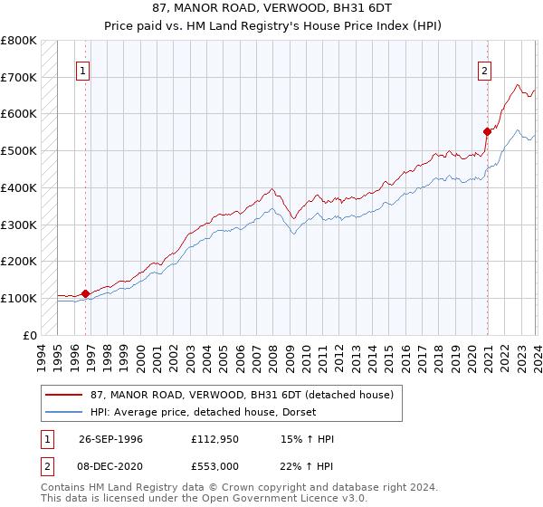 87, MANOR ROAD, VERWOOD, BH31 6DT: Price paid vs HM Land Registry's House Price Index